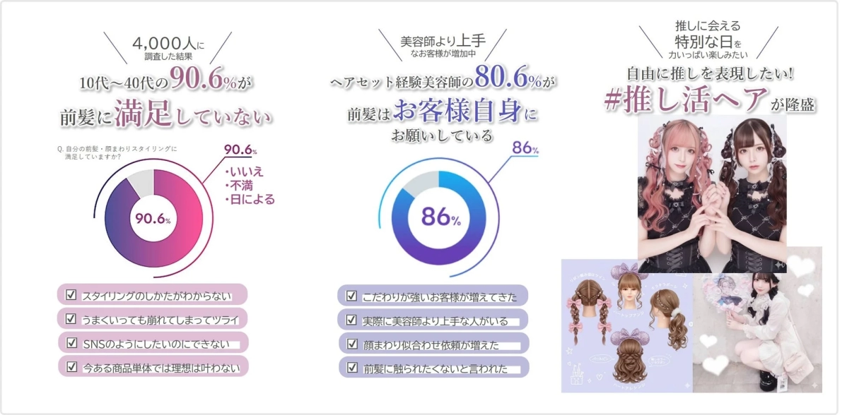 Research showing 90% dissatisfaction with self-styled bangs