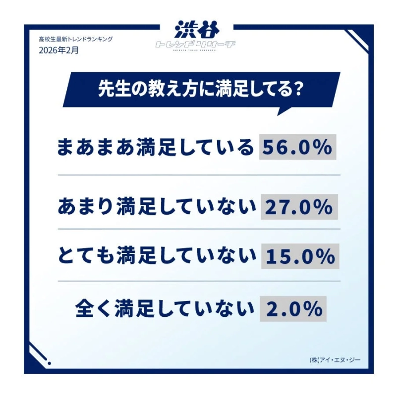 A pie chart indicating that 83% of high school students are satisfied with their teachers' teaching methods.