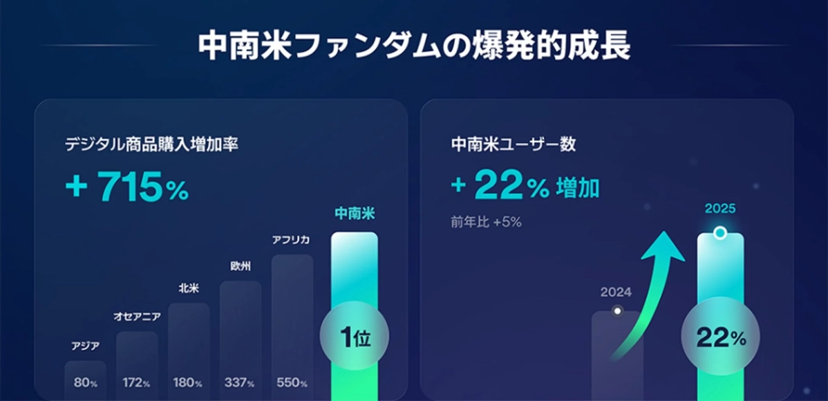 Latin America Fandom Growth