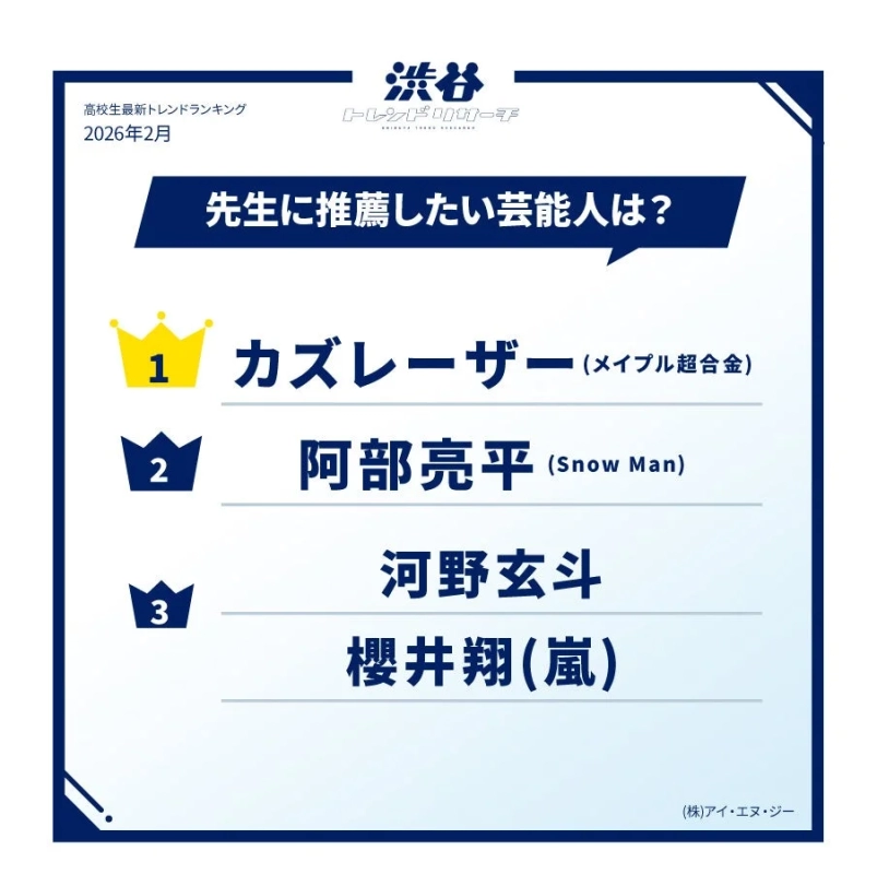A ranking of celebrities high school students would recommend as teachers, topped by Kazulaser.