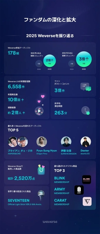 2025 Weverse Overview
