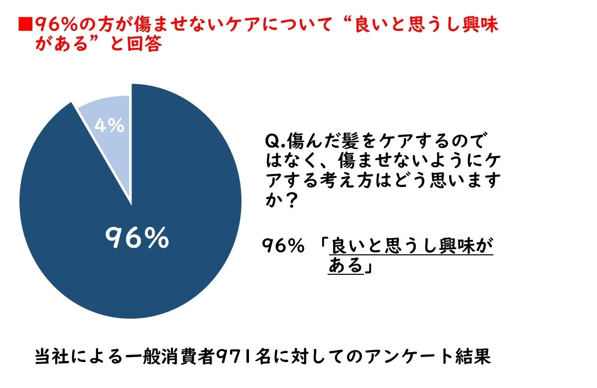 Survey Result: 96% interested in preventative care