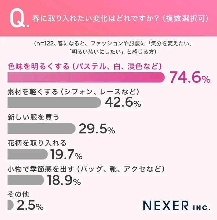 Desired Changes in Spring Fashion