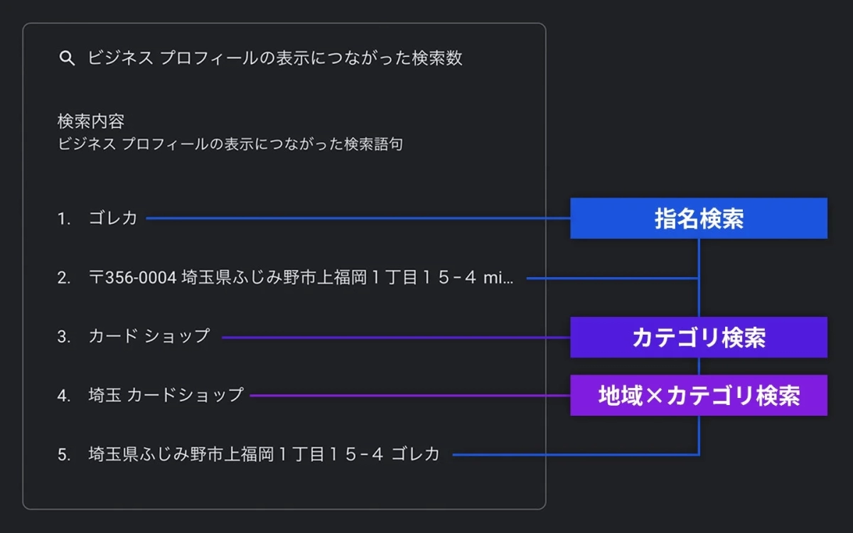 MEO Search Performance for Gorica