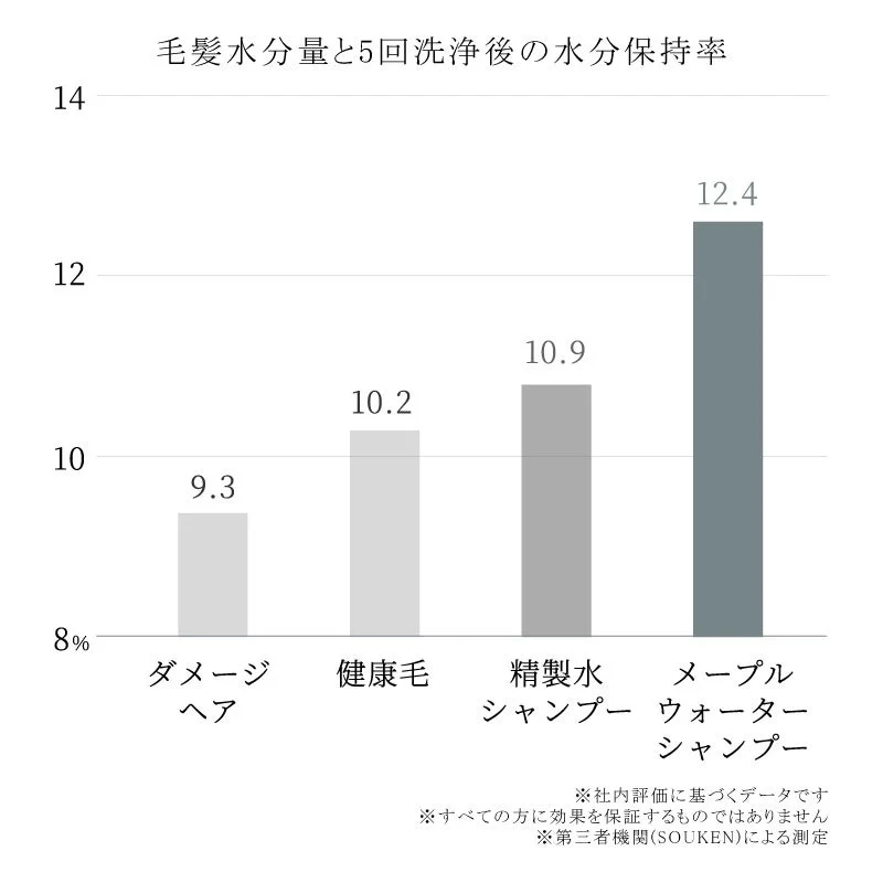 Moisture Retention Comparison Graph