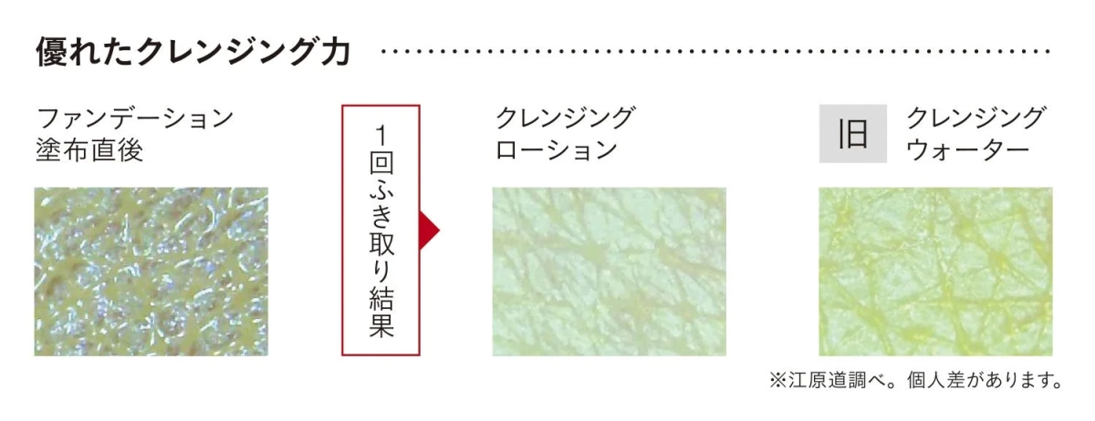 Comparing Cleansing Effectiveness