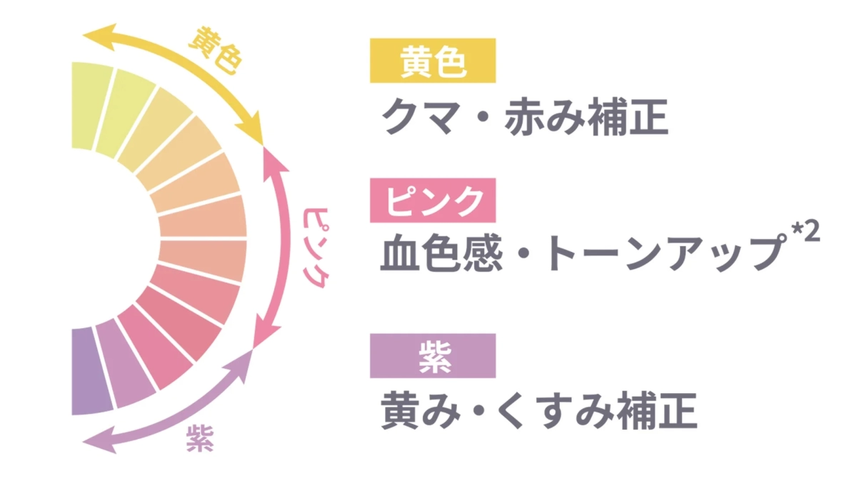 Color correction guide