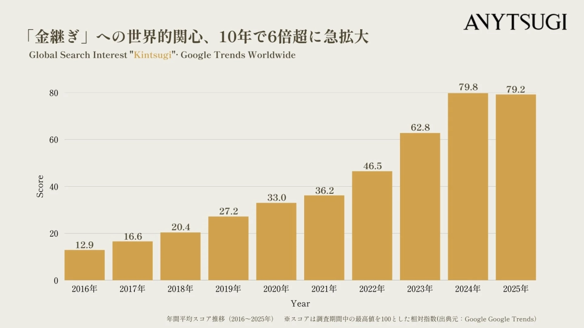 Google Trends Kintsugi