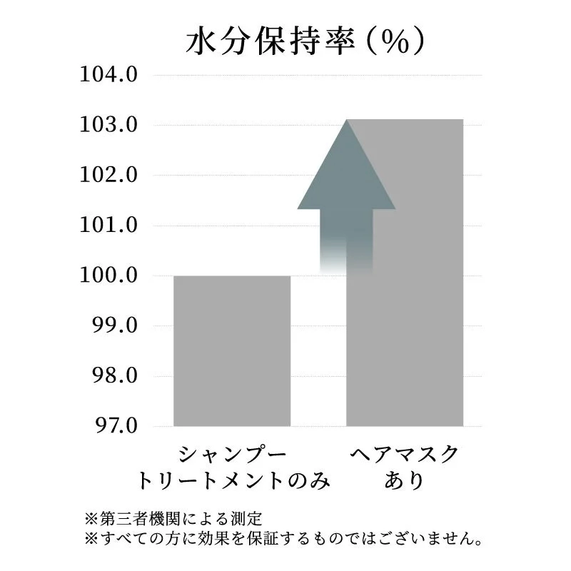 Hair Mask Moisture Improvement Graph