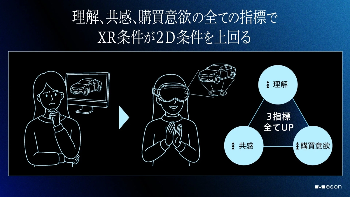 XR, VR, 2D, 理解, 共感, 購買意欲, 自動車, マーケティング, 比較, 体験, 効果, 向上, Meson