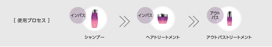 Haircare Usage Process