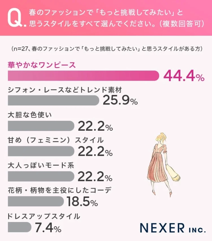 Top Styles to Challenge