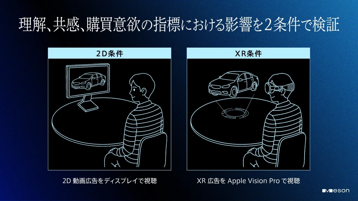 2D, XR, Apple Vision Pro, 広告, 比較, 理解, 共感, 購買意欲, テクノロジー, 視聴, 動画, VR, AR, 車