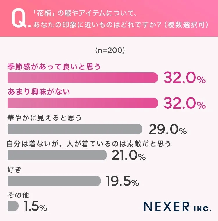 Impressions of Floral Patterns