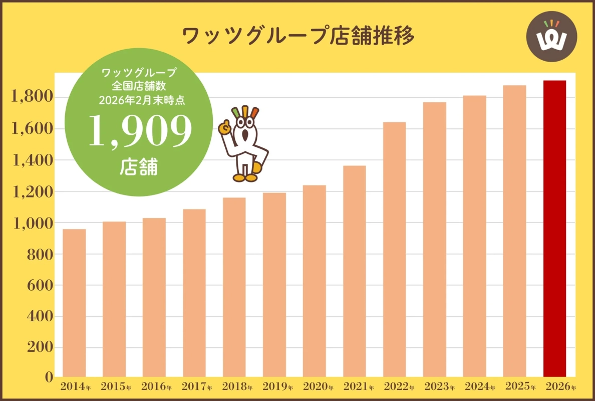 Watts Group Store Count Trend