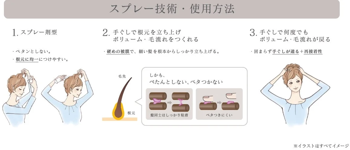 Spray Technology & Usage